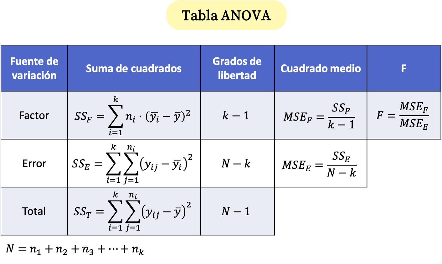 Formule della tabella ANOVA