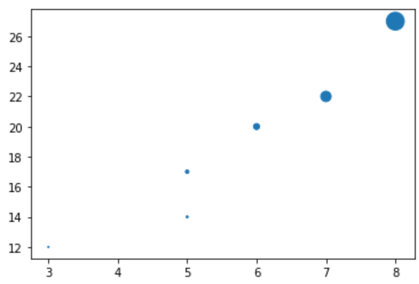 Python の Matplotlib のマーカー サイズ関数