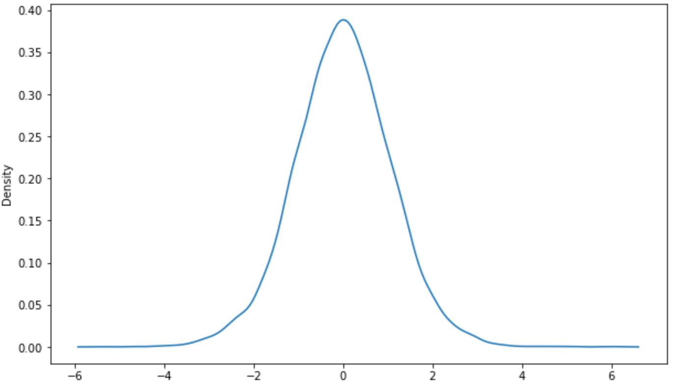 tracer la courbe de distribution t en Python