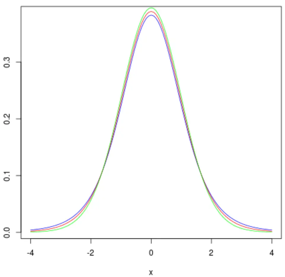 Grafici di distribuzione t multipli in R