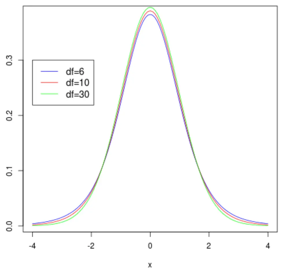 R の凡例を含む複数の t 分布プロット