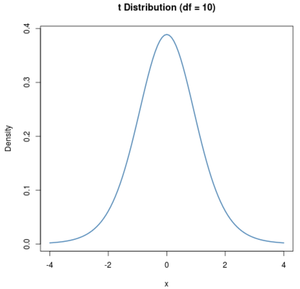 t Diagramma di distribuzione in R