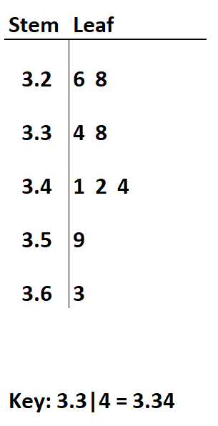 Diagramme de tiges et de feuilles avec deux décimales