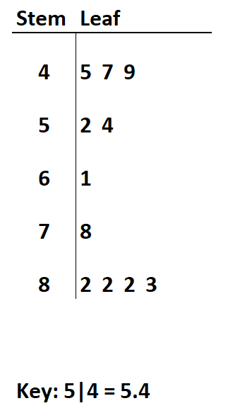 Diagramme de tiges et de feuilles avec exemple décimal
