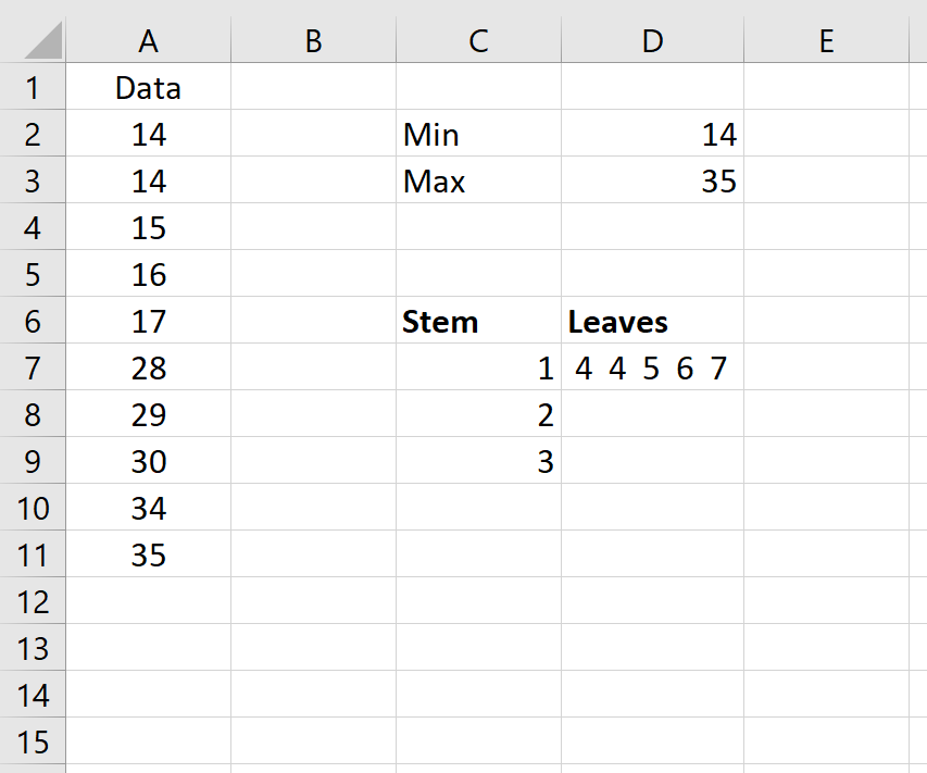 Calcolo dei grafici a stelo e foglia in Excel