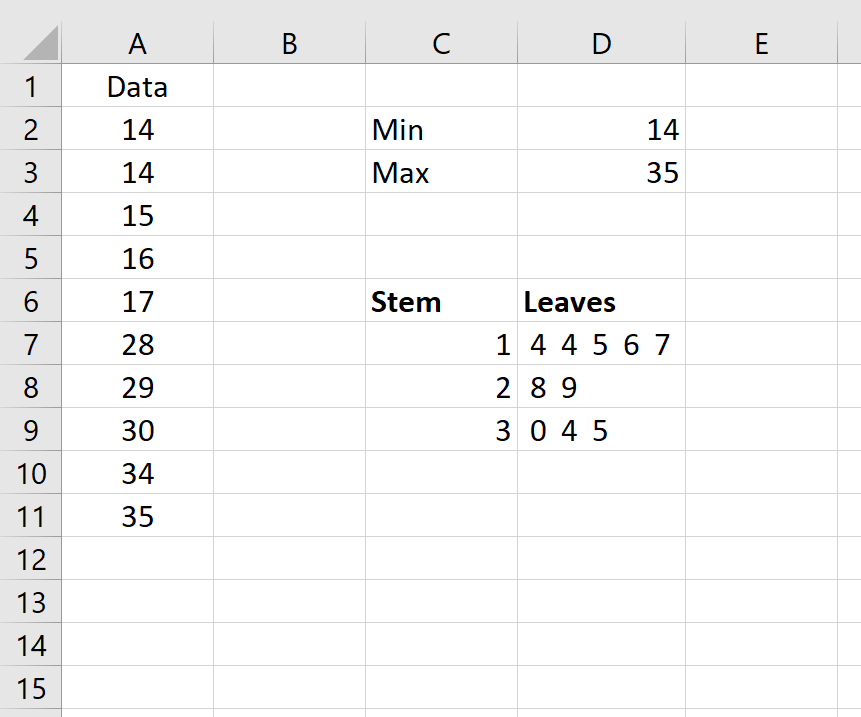 Excelでの茎と葉のプロットの例