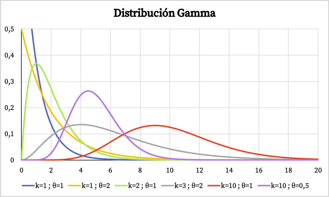 gráfico de distribuição gama