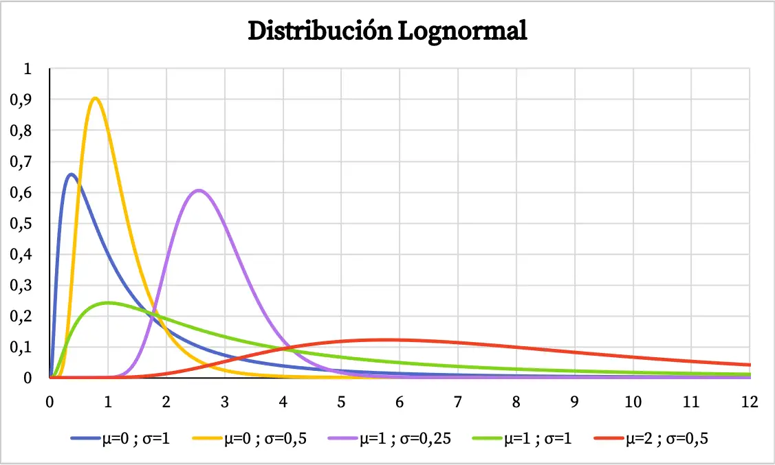grafico della distribuzione lognormale