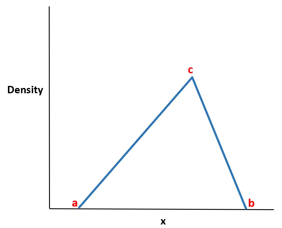Répartition triangulaire