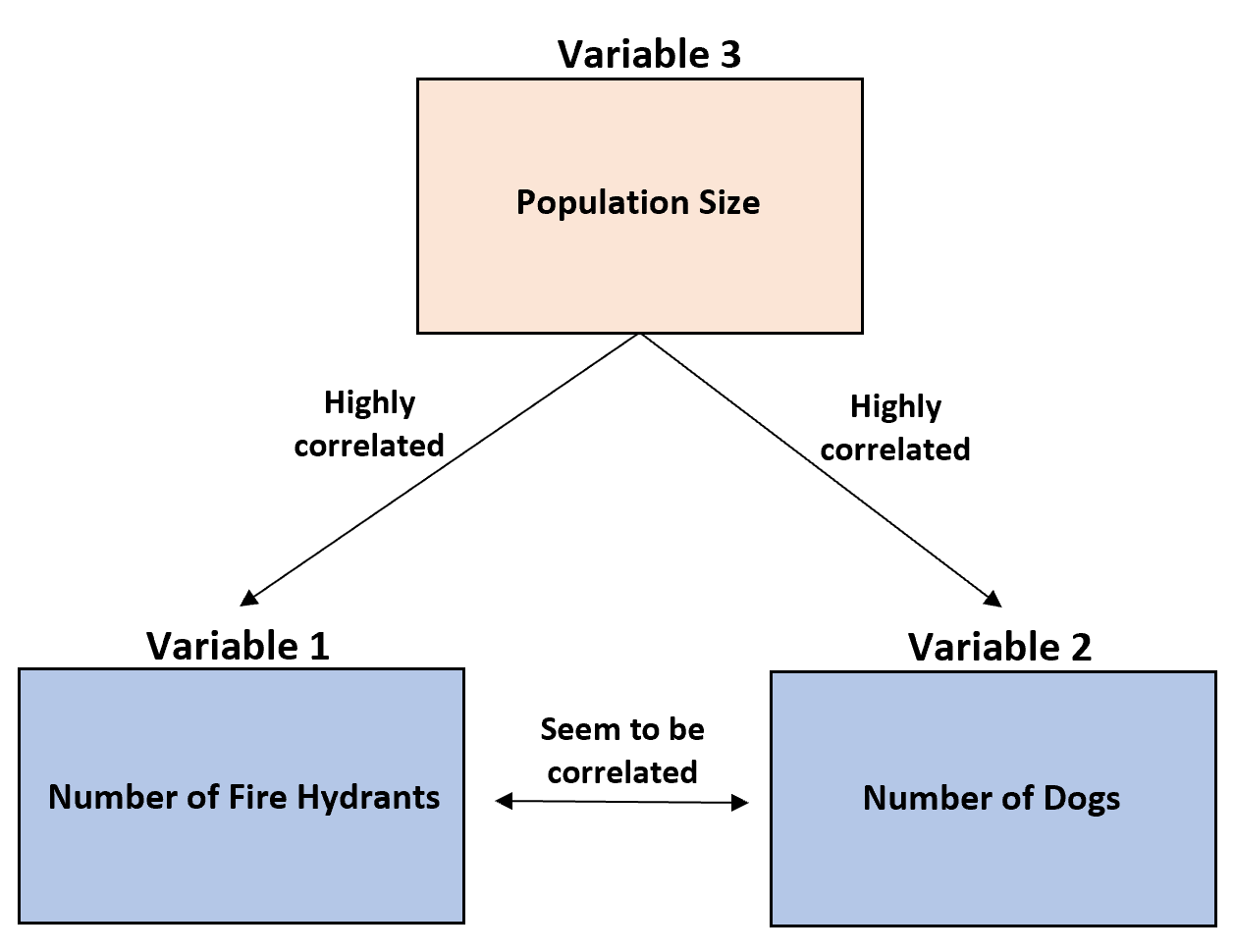 Exemple de problème de troisième variable