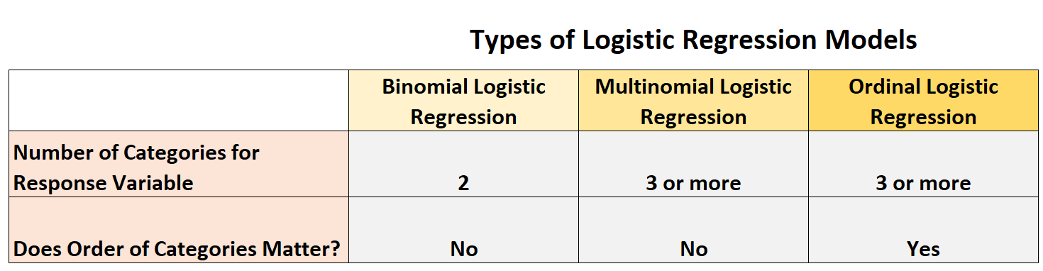 tipi di modelli di regressione logistica