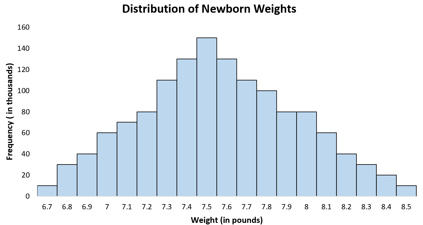 Exemplo de distribuição normal