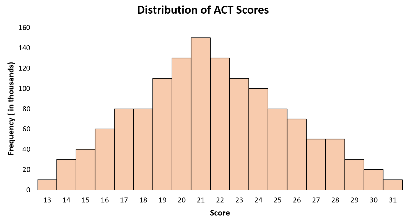 Esempio di punteggi ACT normalmente distribuiti nelle statistiche