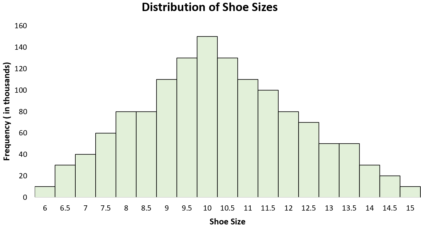 Exemplo de distribuição unimodal em estatísticas