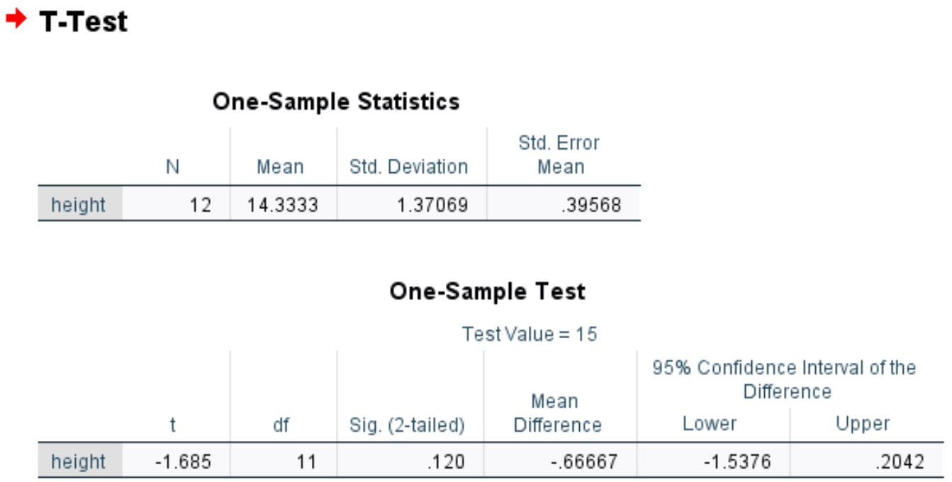 Een voorbeeld van een t-testresultaat in SPSS