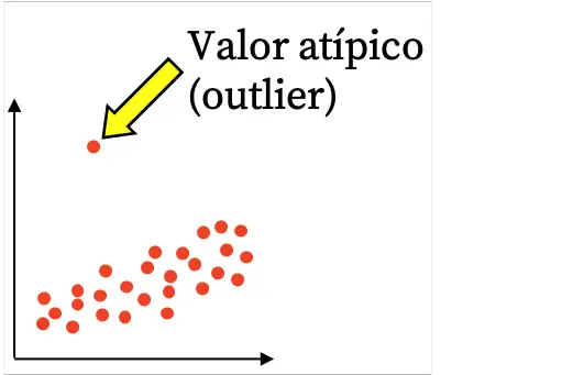grafico a dispersione di valori anomali o altro