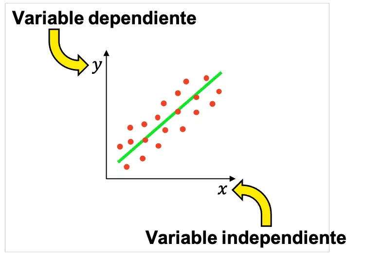 variable indépendante et dépendante