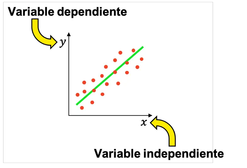 unabhängige und abhängige Variable