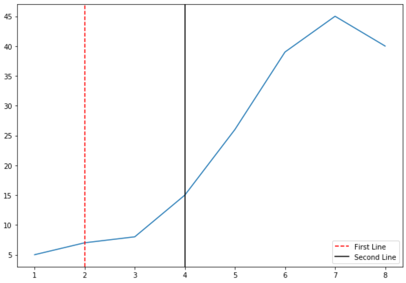 Matplotlib の凡例を含む複数の垂直線