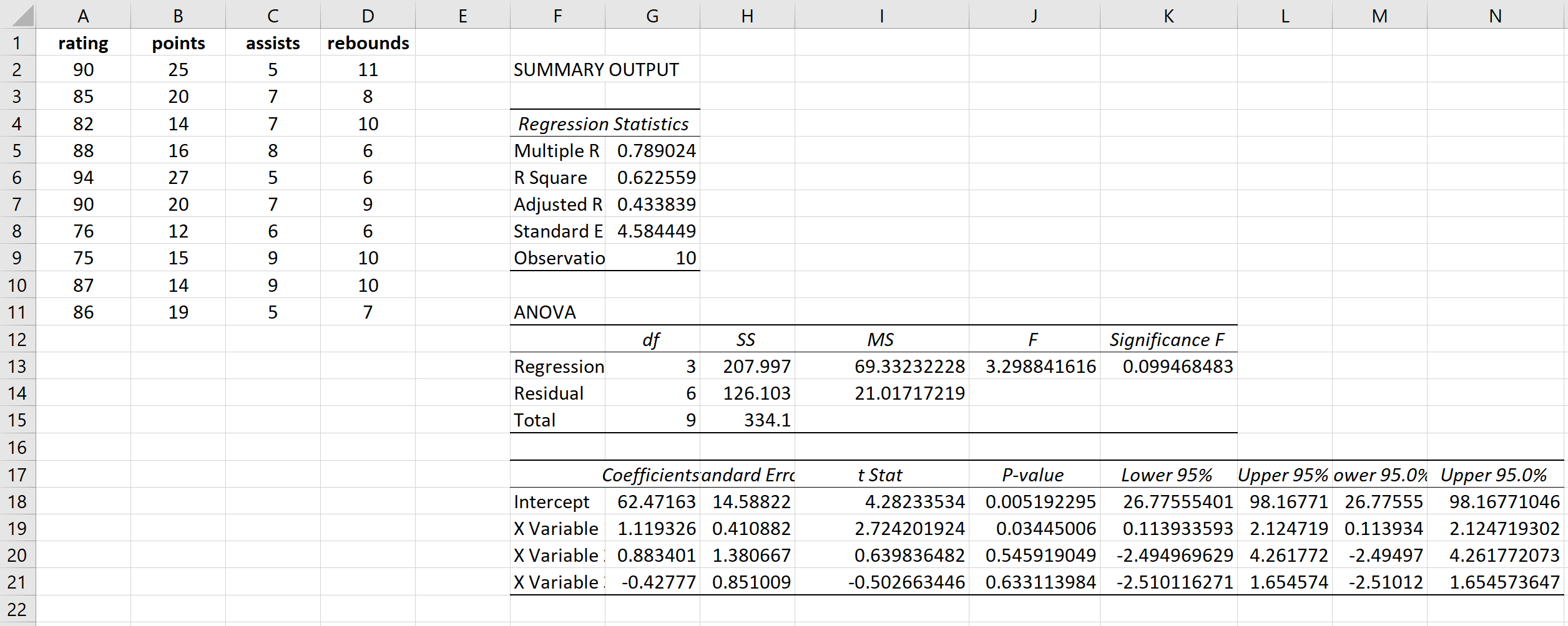 Output della regressione in Excel