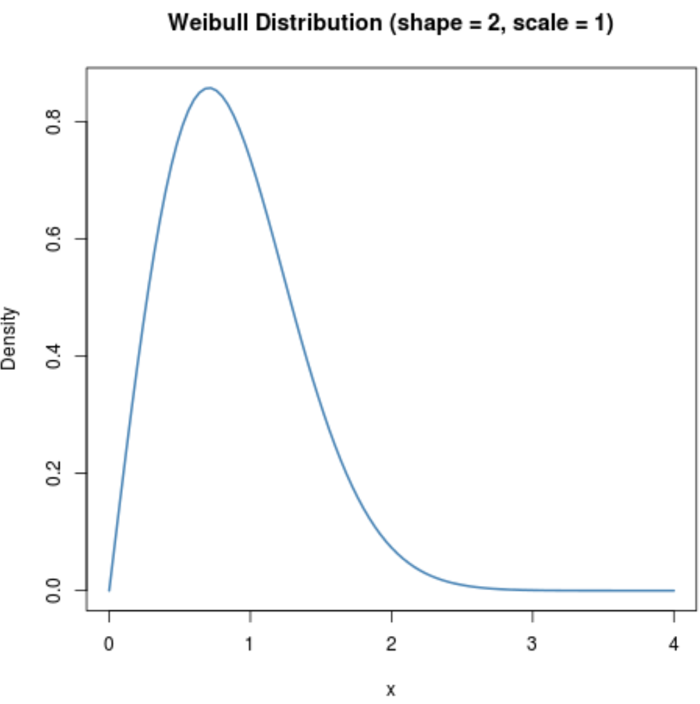 Gráfico de distribuição Weibull em R