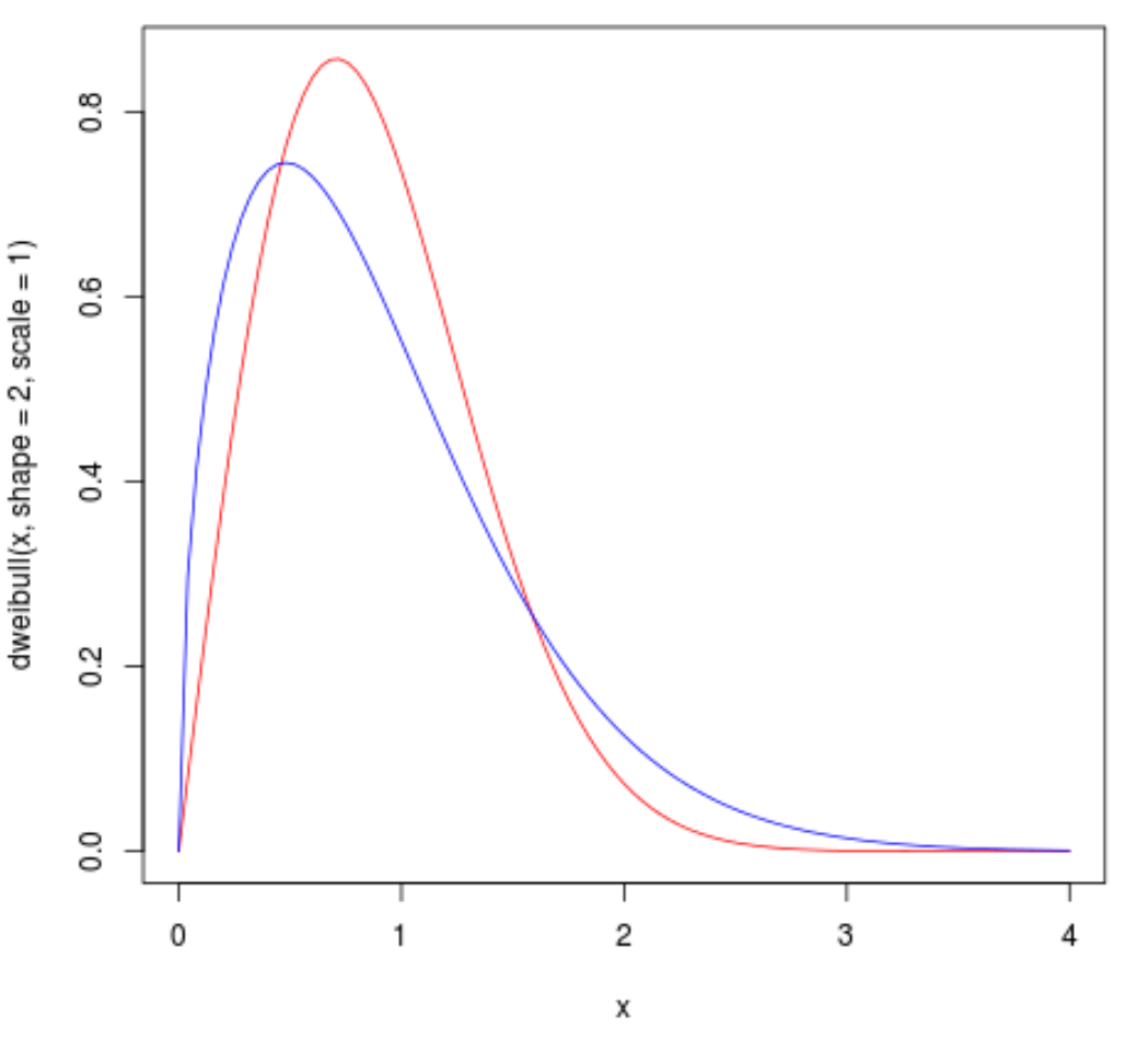 Vários gráficos de distribuição Weibull em R
