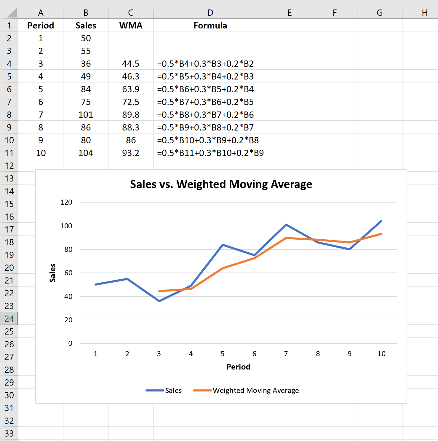 Représenter graphiquement une moyenne mobile pondérée dans Excel