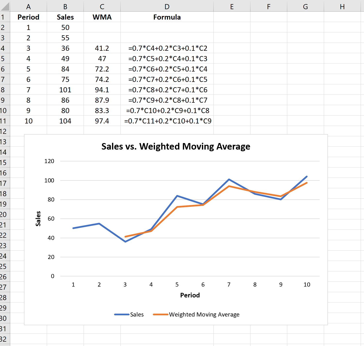 Excel の時系列データの加重移動平均